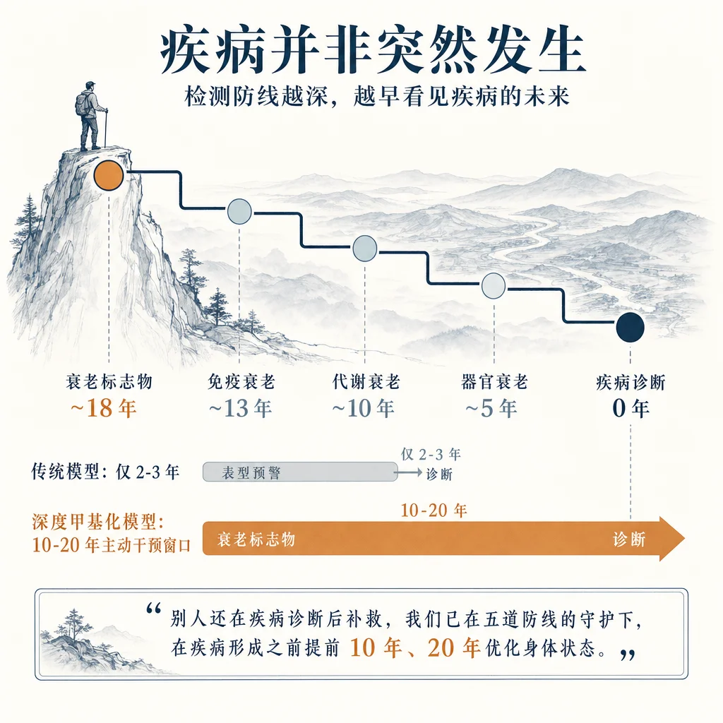 疾病发生时间轴对比 — 传统模式 2-3年 vs 深度甲基模式 10-20年主动干预窗口